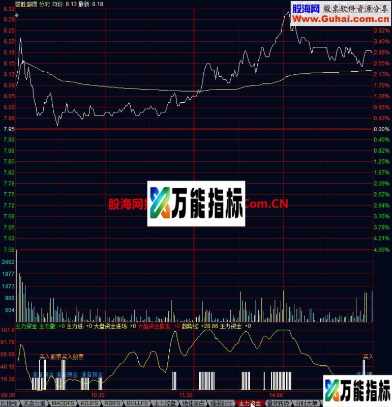 主力资金分时指标 EA-万能指标公式