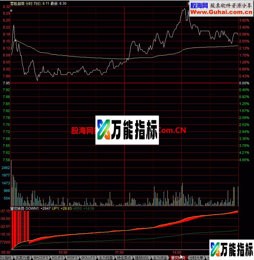 量变转身分时指标 EA-万能指标公式