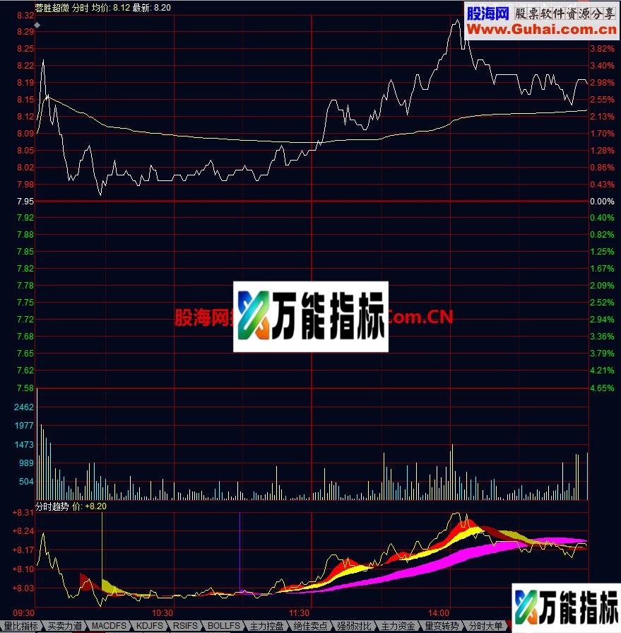 分时趋势 同花顺分时指标 EA-万能指标公式