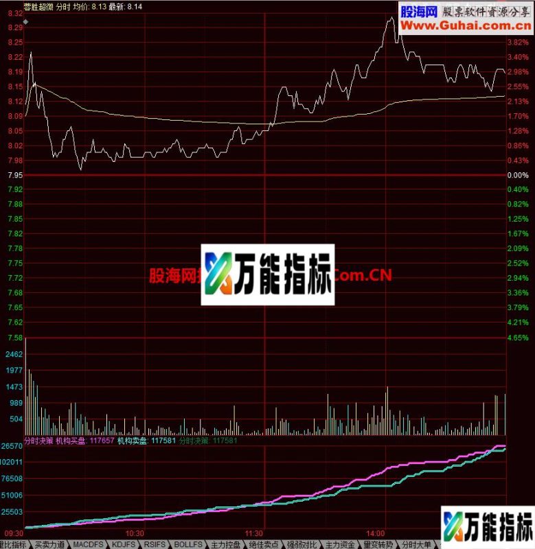 分时决策 同花顺分时指标 EA-万能指标公式