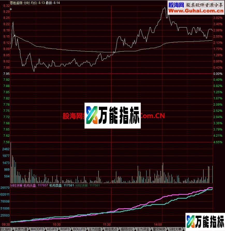 分时决策 同花顺分时指标 EA-万能指标公式