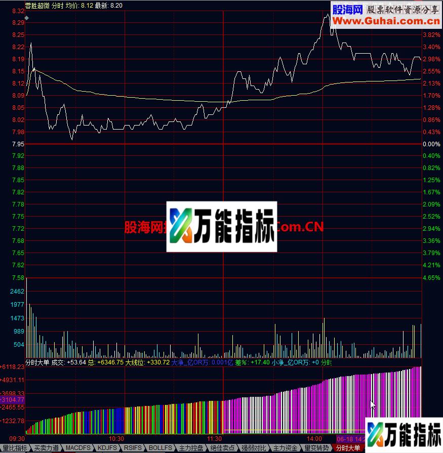 分时大单 同花顺分时指标 EA-万能指标公式