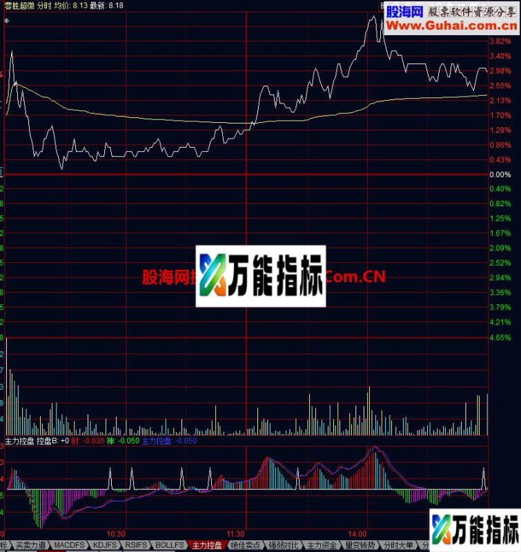 主力控盘 同花顺分时指标 EA-万能指标公式
