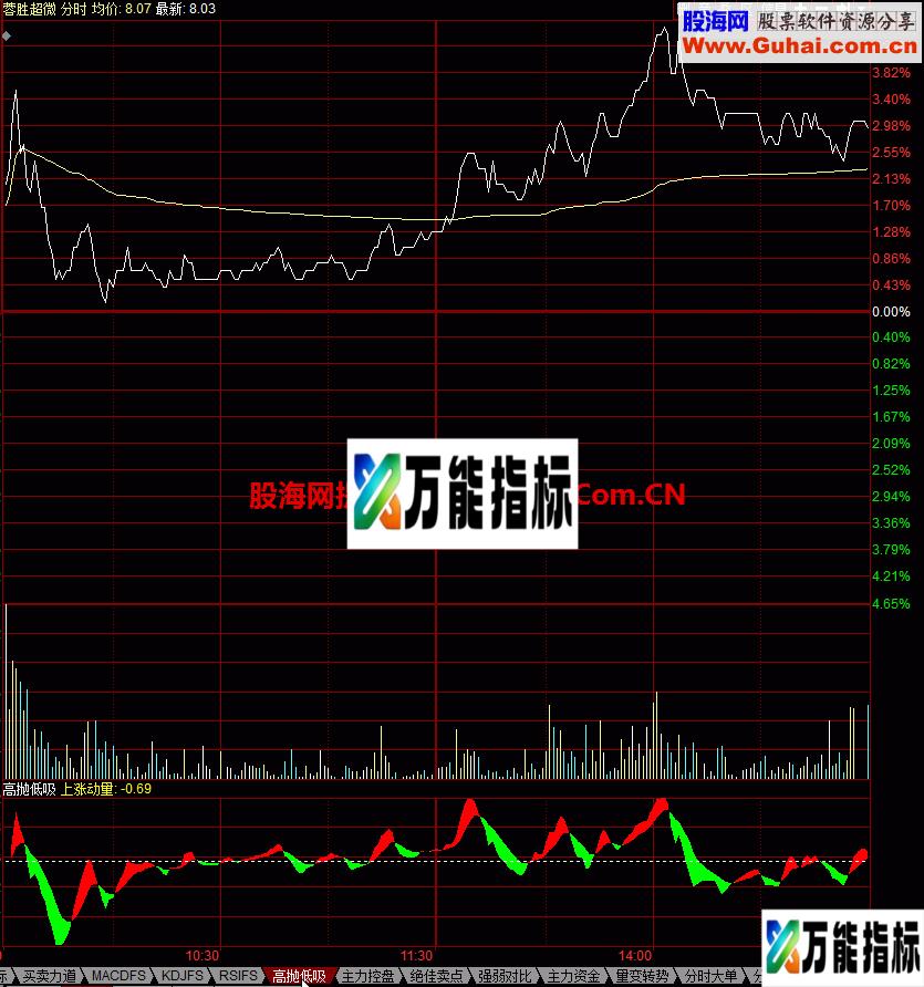 高抛低吸 同花顺分时指标