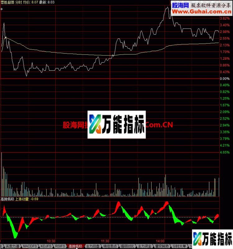 高抛低吸 同花顺分时指标 EA-万能指标公式
