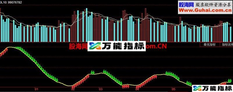 震撼！永不套牢 源码 说明 EA-万能指标公式