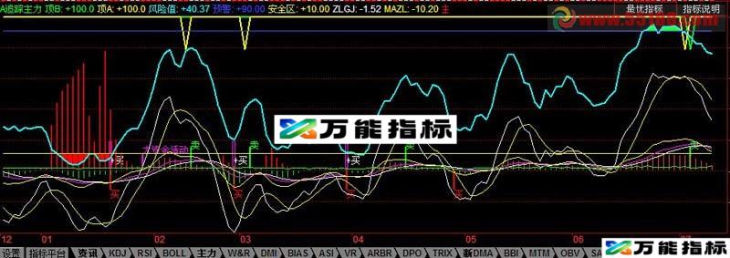 追涨指标 追踪主力 EA-万能指标公式