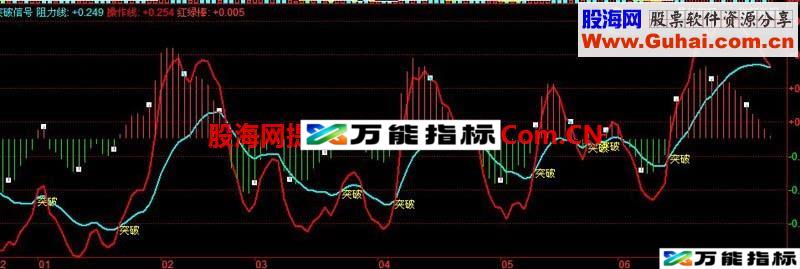 突破信号指标 EA-万能指标公式