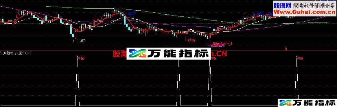 共振指标 不含未来