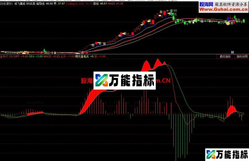 主升的好指标,给大家看看 EA-万能指标公式