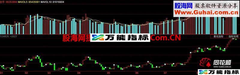 宝塔线指标 研判未来股价 源码 说明 EA-万能指标公式