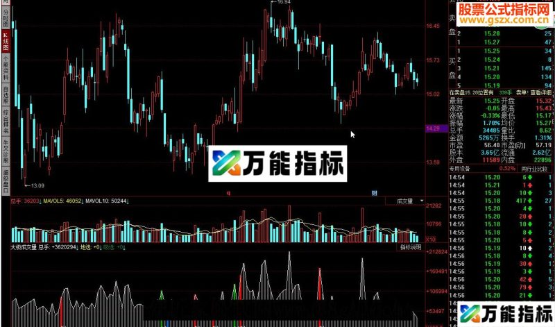 同花顺太极成交量源码 EA-万能指标公式