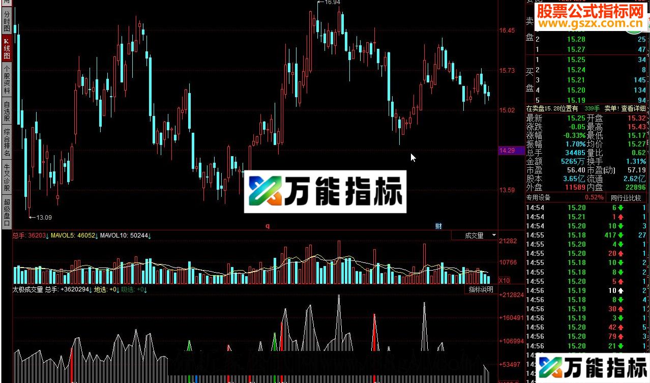 同花顺太极成交量源码 EA-万能指标公式