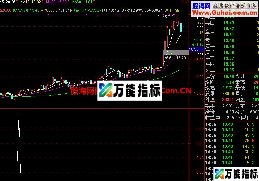抄底指标 能赚钱的指标