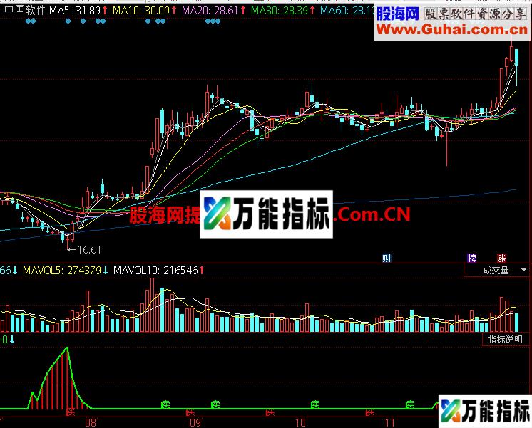 追主力 我觉得很好的同花顺指标