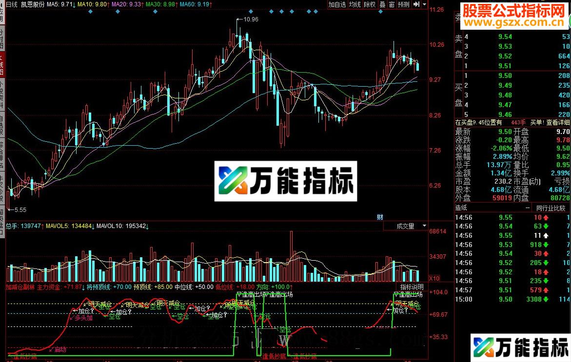 同花顺加减仓副林 加仓减仓波段指标