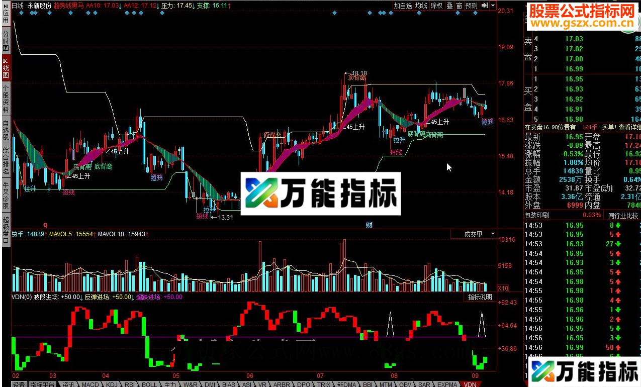 同花顺VDN波段进场源码 EA-万能指标公式