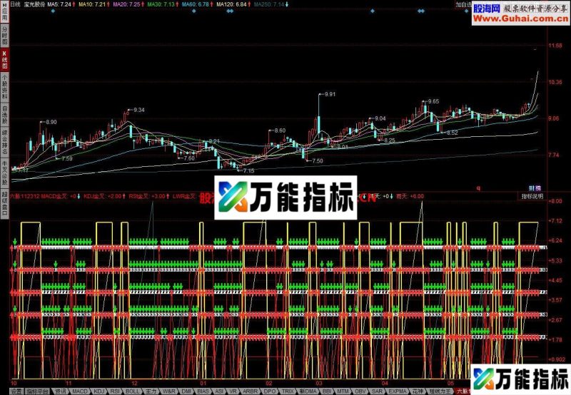 六脉神剑超火指标 EA-万能指标公式