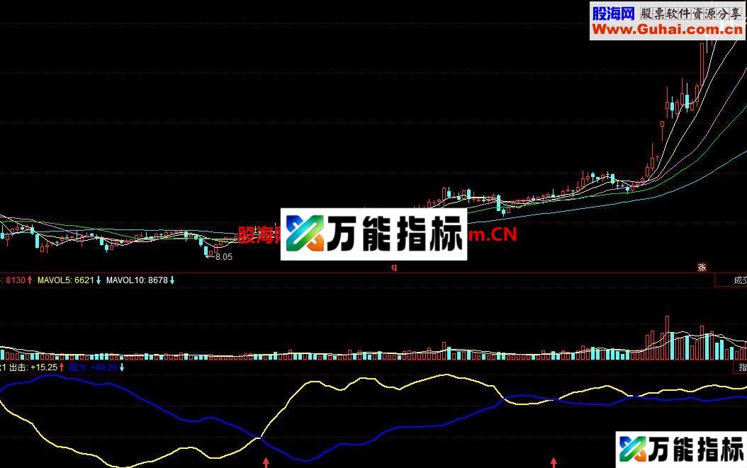 准确出击 当趋势走好，出现该指标，成功较高 EA-万能指标公式