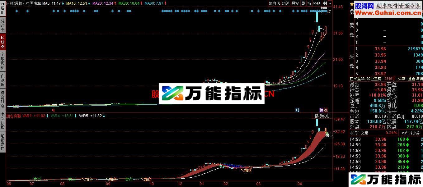 加仓突破超准的选股公式及幅图指标 EA-万能指标公式