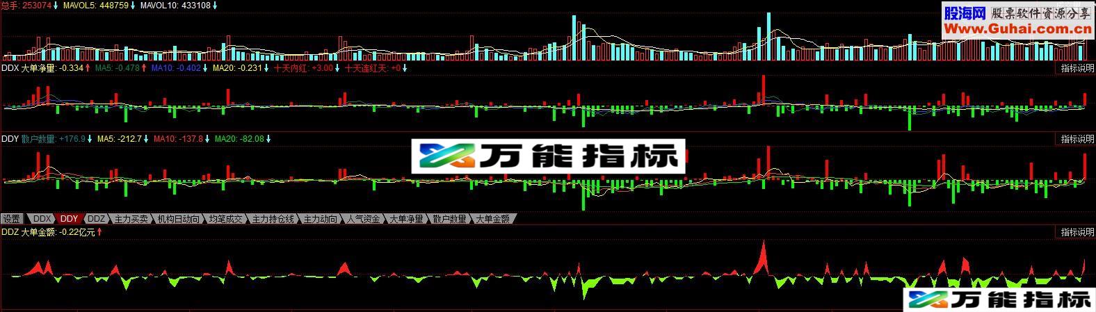 同花顺DDZ大单金额带状图公式 EA-万能指标公式