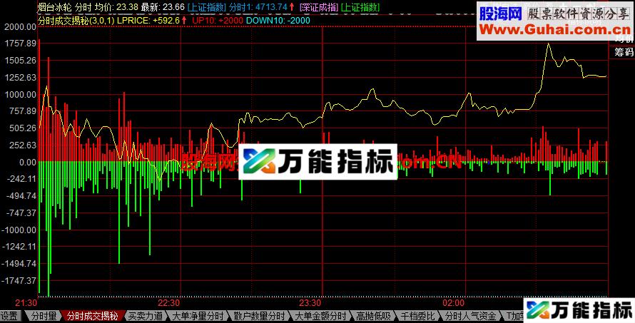 分时成交揭秘指标更新，揭示真实成交与价格的关系