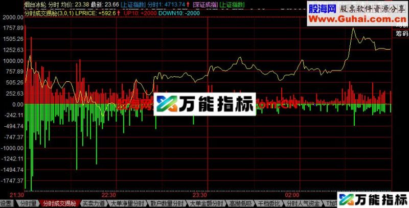 分时成交揭秘指标更新,揭示真实成交与价格的关系 EA-万能指标公式