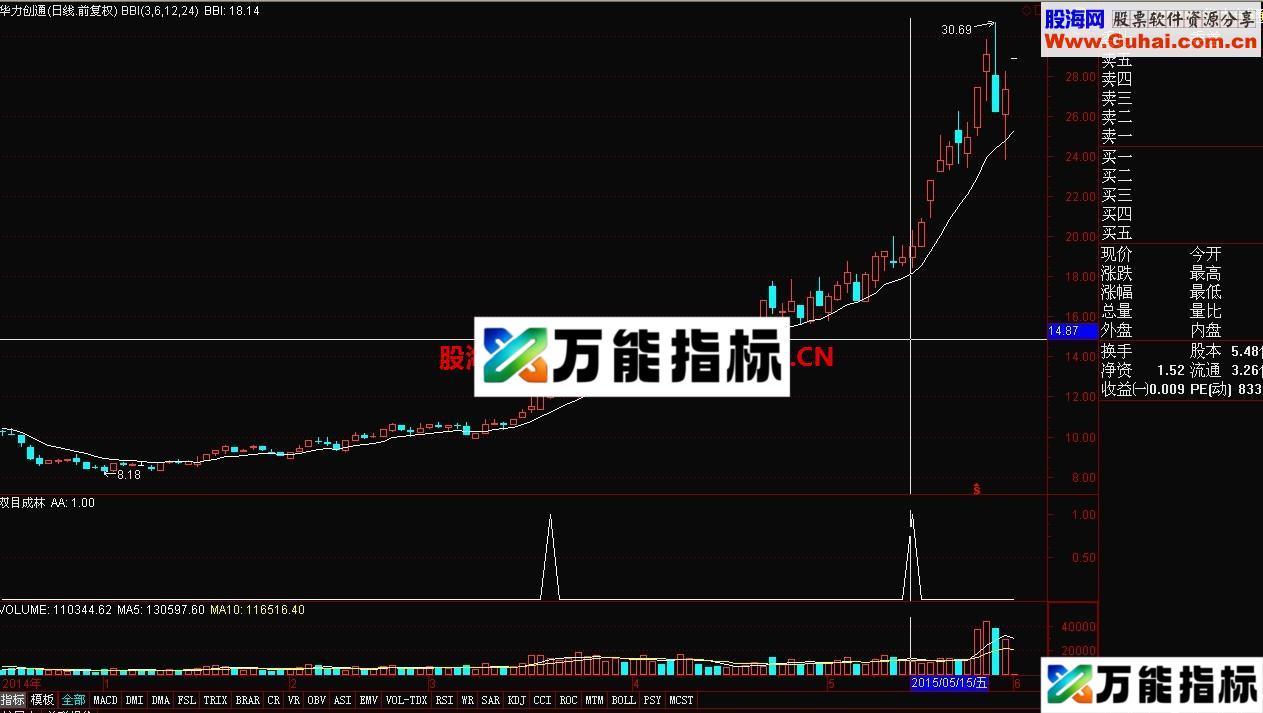 双目成林 借力打力，顺势把股价推高