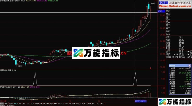 老鼠偷油指标 EA-万能指标公式