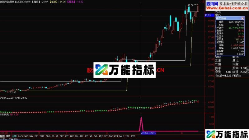 布林突变副图 EA-万能指标公式