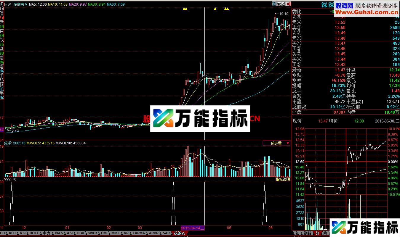 花儿的心副图选股公式 EA-万能指标公式