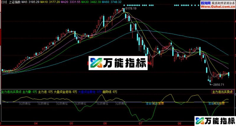 主力进出买卖点副图指标 EA-万能指标公式