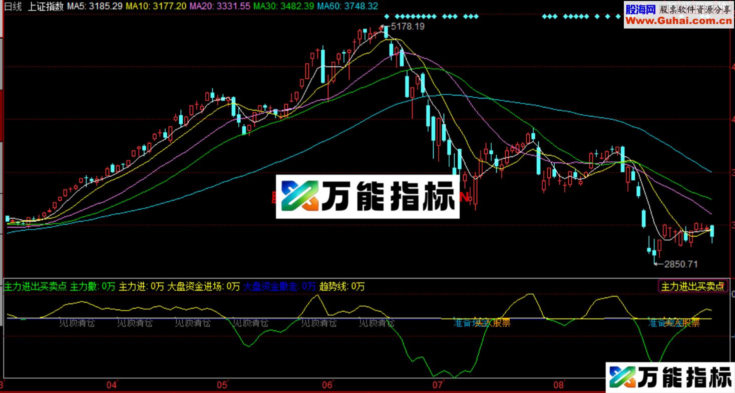 主力进出买卖点副图指标 EA-万能指标公式