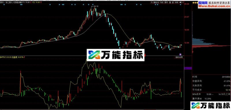 机构控盘度 拓赢版本 EA-万能指标公式