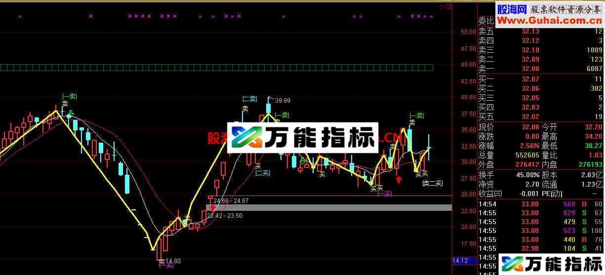 缠论的中枢提示主图指标 