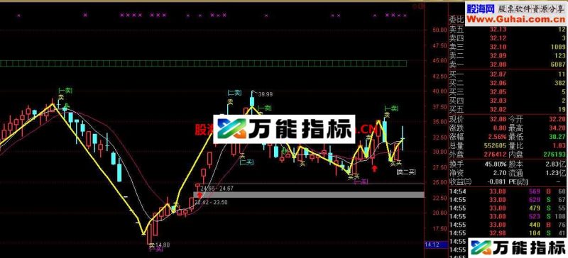 缠论的中枢提示主图指标 EA-万能指标公式