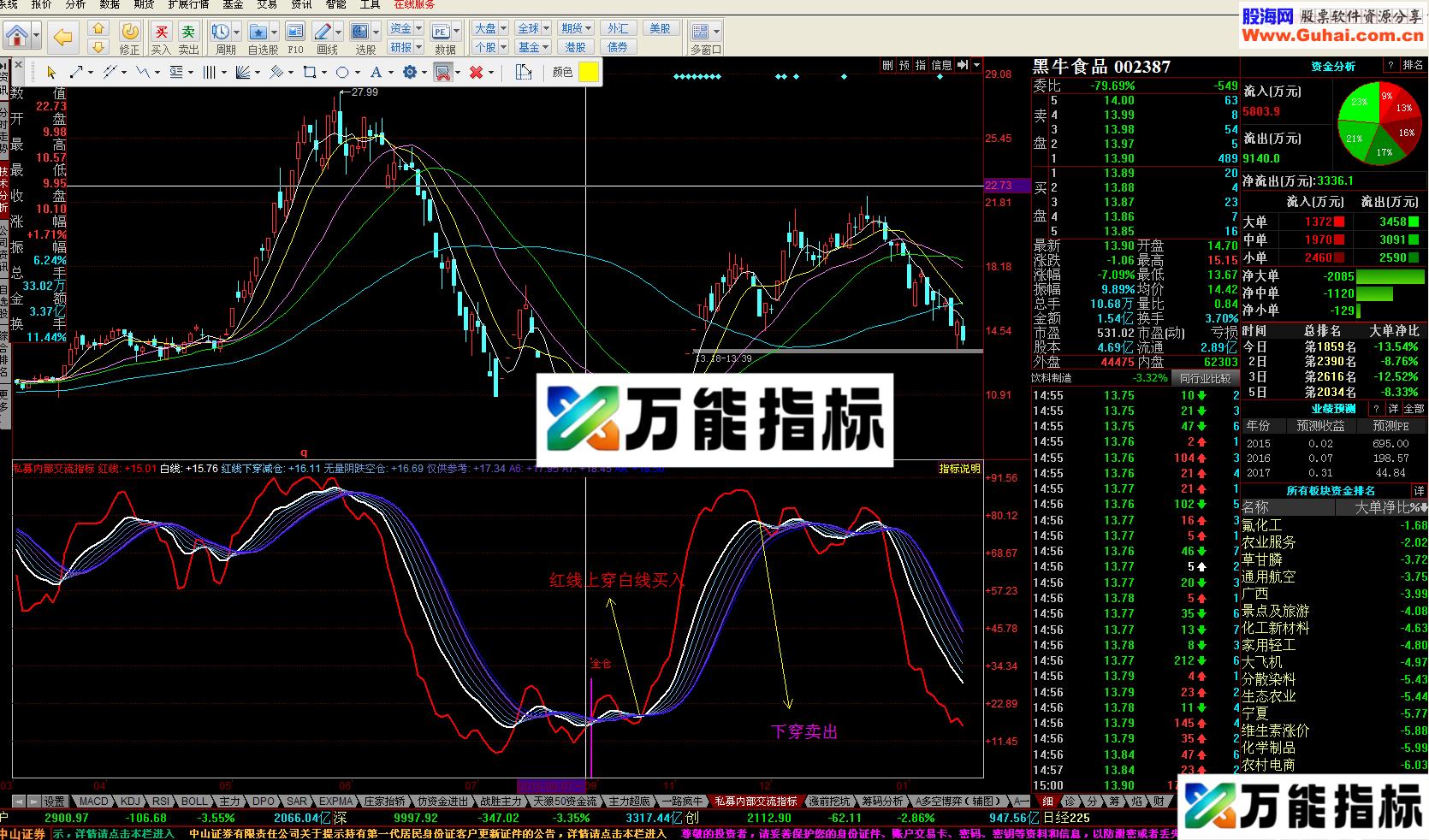 私幕内部交流副图指标 源码 