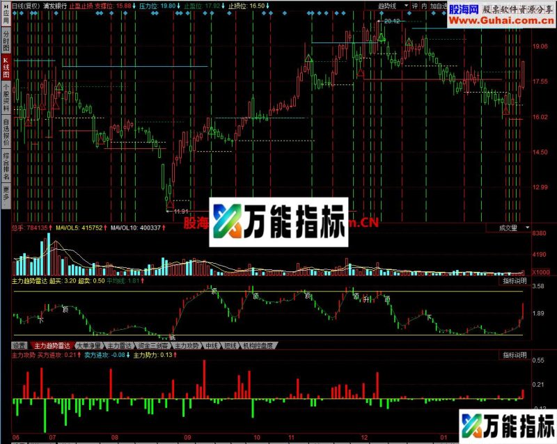 同花顺软件收费指标主图/幅图源码 密码已经移除解 EA-万能指标公式