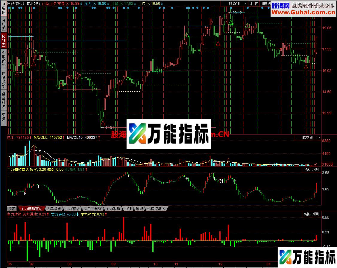 同花顺软件收费指标主图/幅图源码 密码已经移除解 EA-万能指标公式