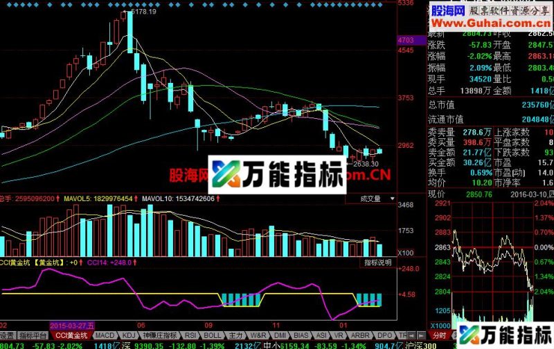 cci黄金坑幅图公式 EA-万能指标公式