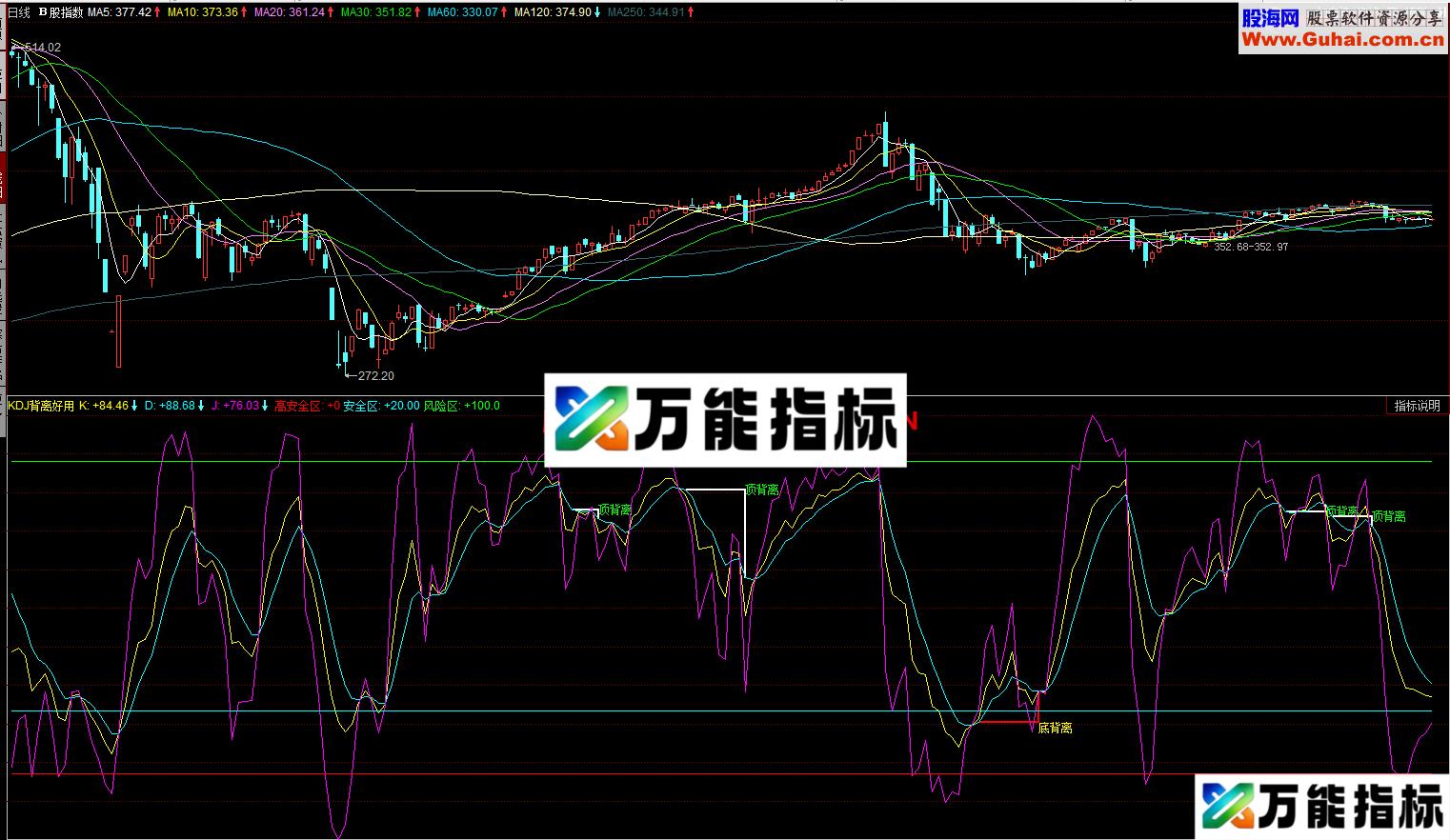 KDJ背离副图 源码 