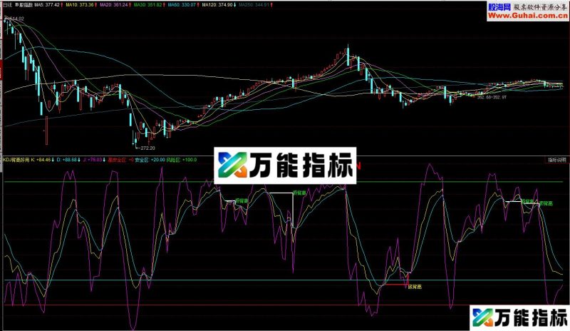 KDJ背离副图 源码 EA-万能指标公式
