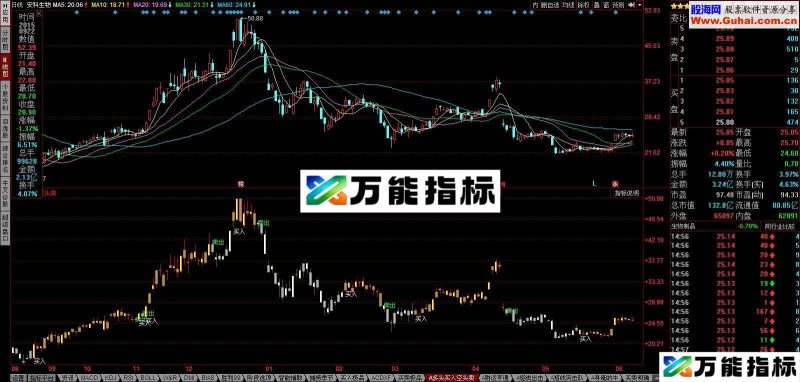 多头买入空头卖主图 EA-万能指标公式