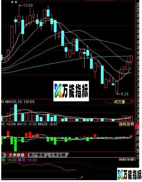 同花顺黑马初现源码附图 EA-万能指标公式