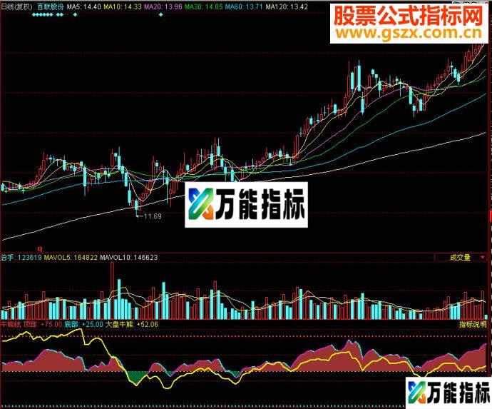 同花顺牛熊线副图源码 EA-万能指标公式
