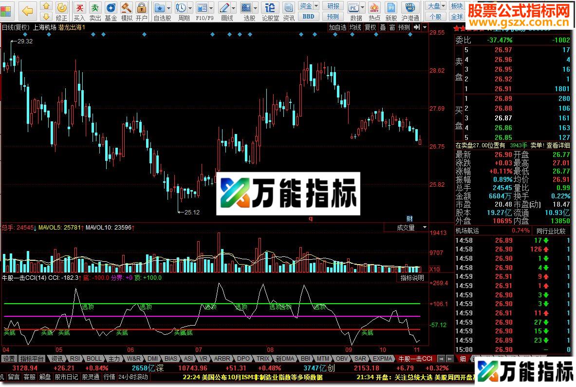 牛股一击CCI 小试牛刀 带买底逃顶信号的CCI指标
