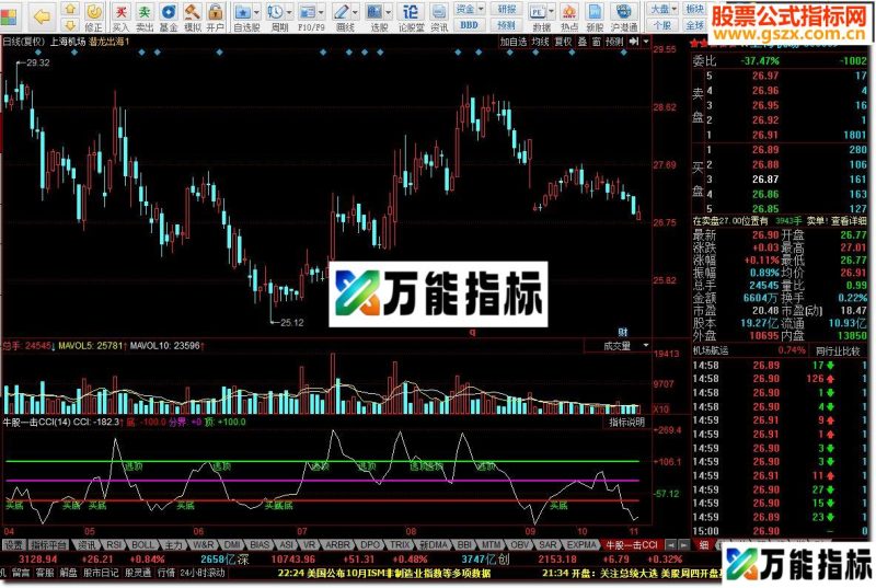 牛股一击CCI 小试牛刀 带买底逃顶信号的CCI指标 EA-万能指标公式