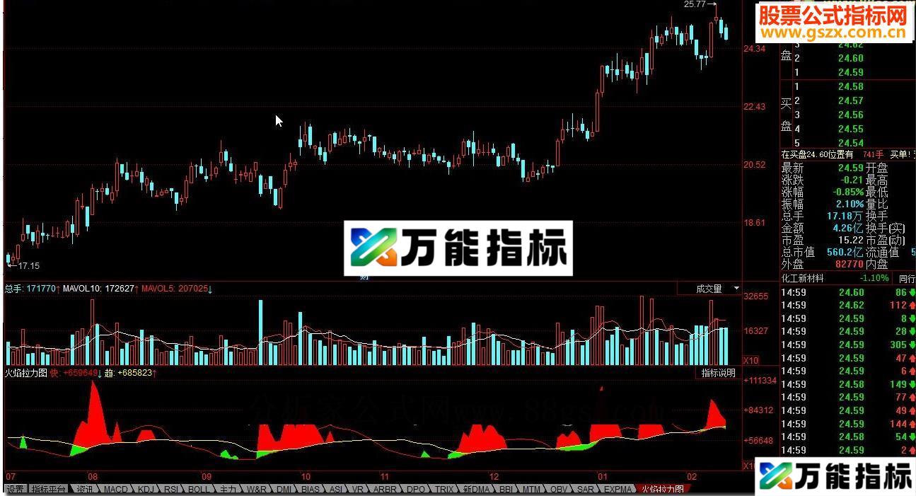 同花顺火焰拉力图 判断上升能力