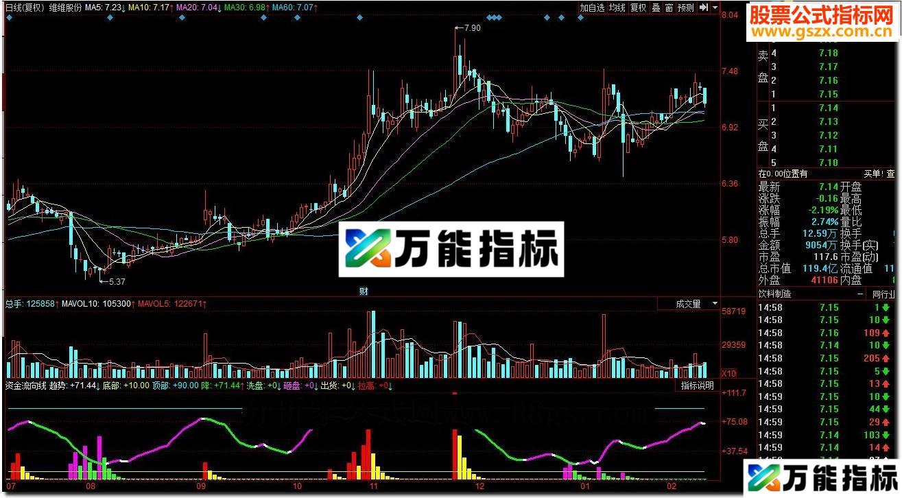同花顺资金流向线 庄家线源码副图