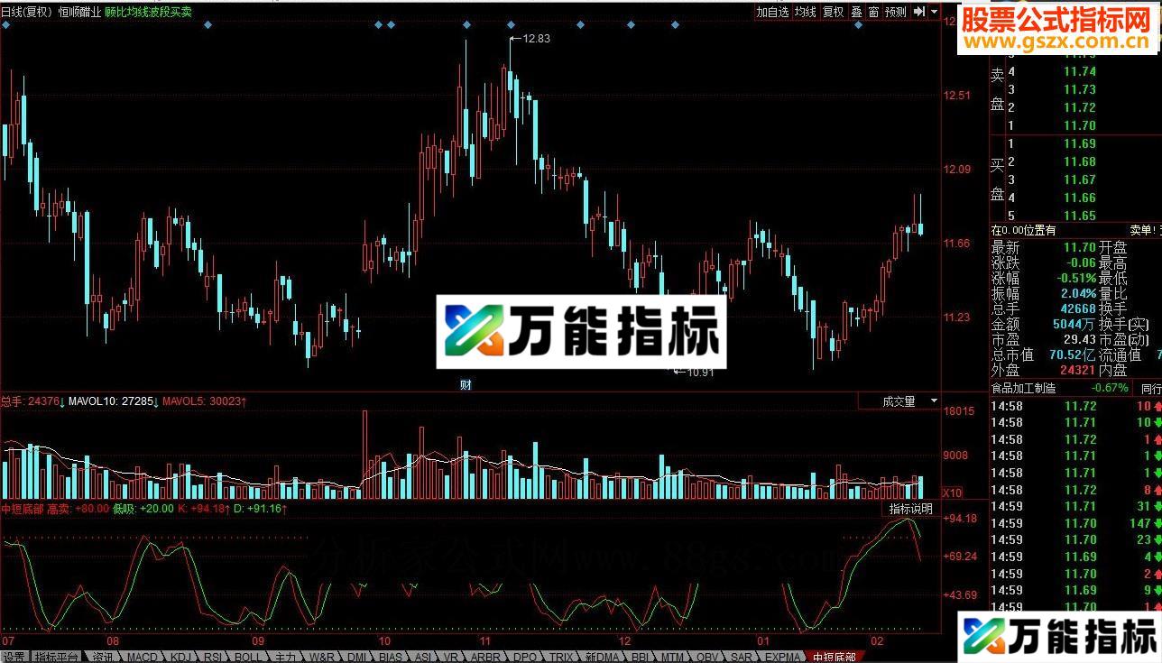 同花顺中短底部源码副图 EA-万能指标公式